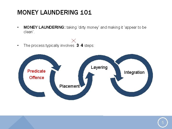 MONEY LAUNDERING 101 • MONEY LAUNDERING: taking ‘dirty money’ and making it ‘appear to