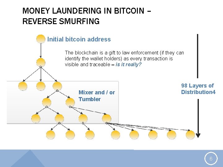 MONEY LAUNDERING IN BITCOIN – REVERSE SMURFING Initial bitcoin address The blockchain is a