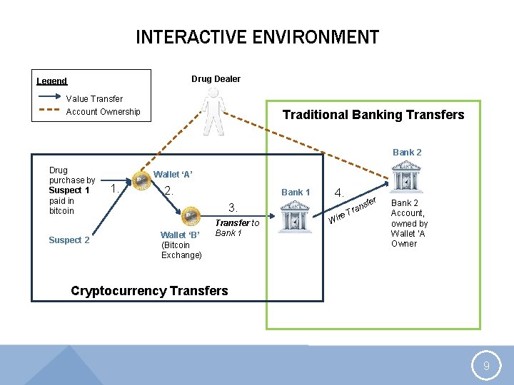 INTERACTIVE ENVIRONMENT Drug Dealer Legend Value Transfer Account Ownership Traditional Banking Transfers Bank 2