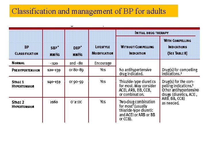 Classification and management of BP for adults 