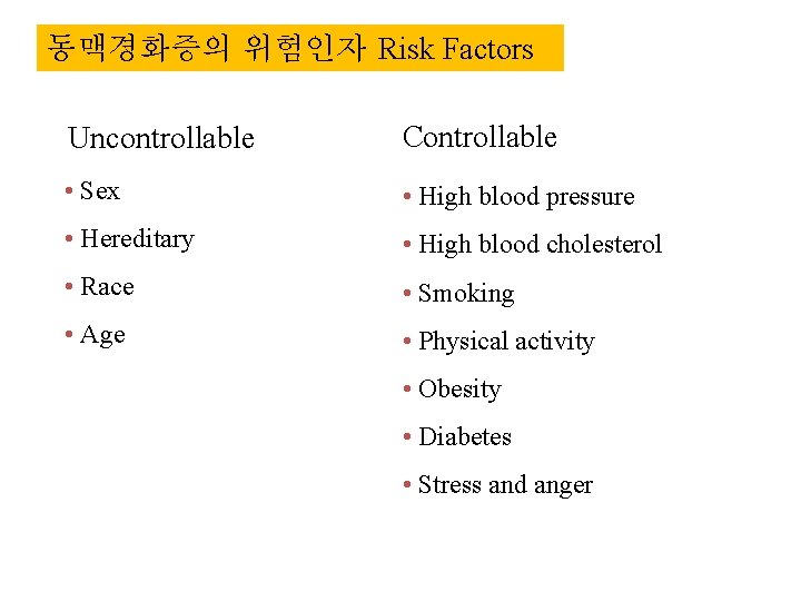 동맥경화증의 위험인자 Risk Factors Uncontrollable Controllable • Sex • High blood pressure • Hereditary