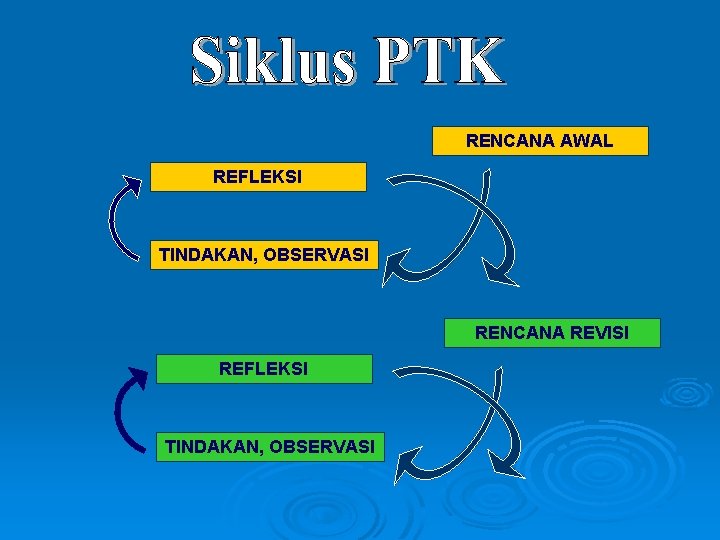 RENCANA AWAL REFLEKSI TINDAKAN, OBSERVASI RENCANA REVISI REFLEKSI TINDAKAN, OBSERVASI 