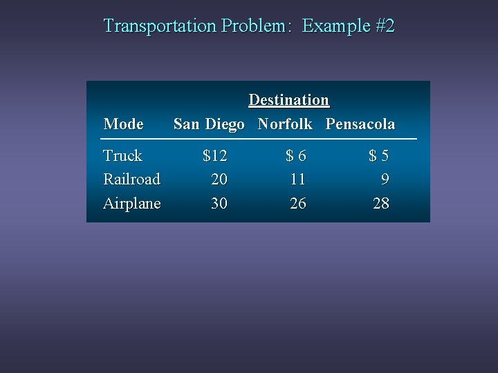 Transportation Problem: Example #2 Mode Truck Railroad Airplane Destination San Diego Norfolk Pensacola $12