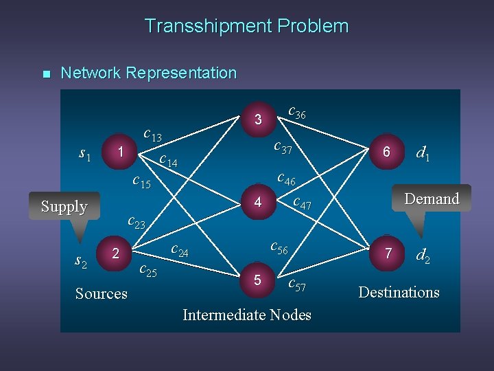 Transshipment Problem n Network Representation s 1 c 13 1 c 15 Supply s