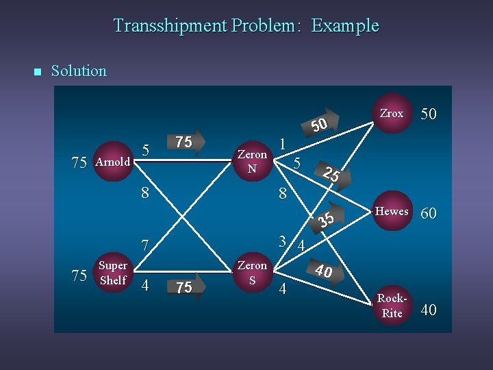 Transshipment Problem: Example n Solution ZROX 75 ARNOLD Arnold 5 75 Zeron N 8