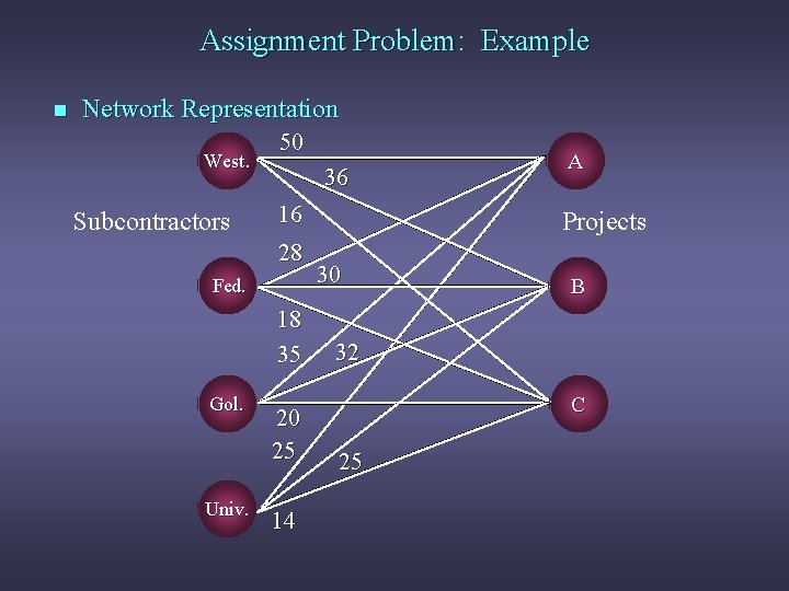 Assignment Problem: Example n Network Representation West. Subcontractors 50 36 16 28 Fed. 18