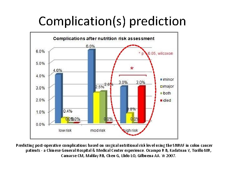 Complication(s) prediction Predicting post-operative complications based on surgical nutritional risk level using the SNRAF