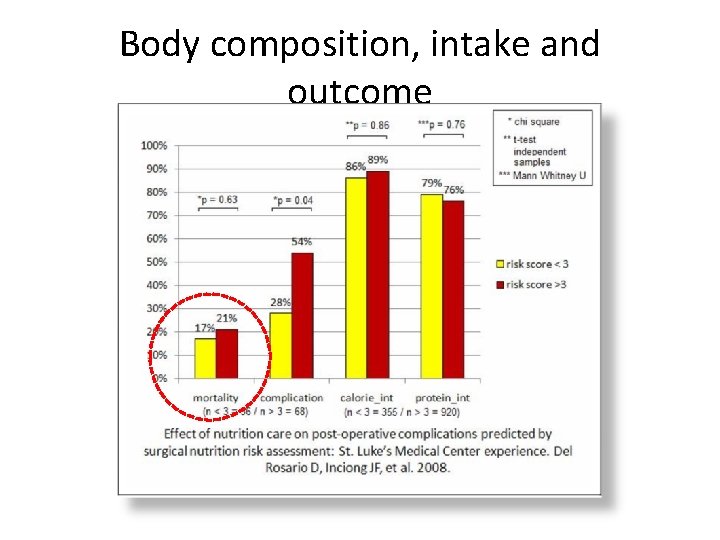 Body composition, intake and outcome 