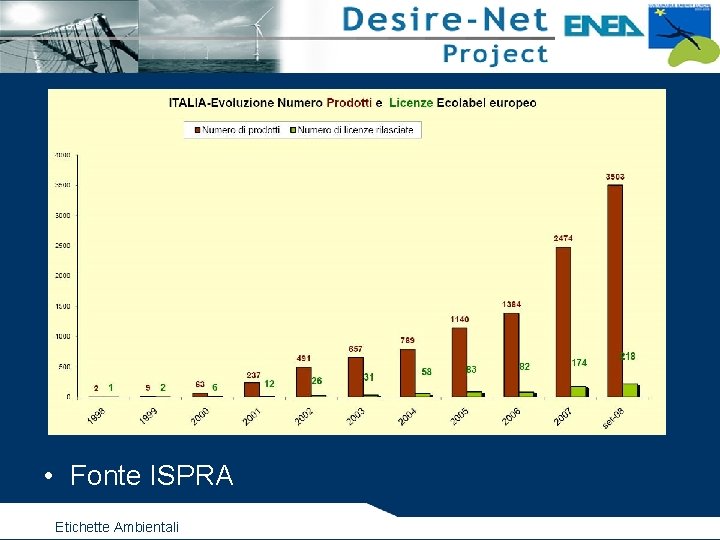  • Fonte ISPRA Etichette Ambientali 