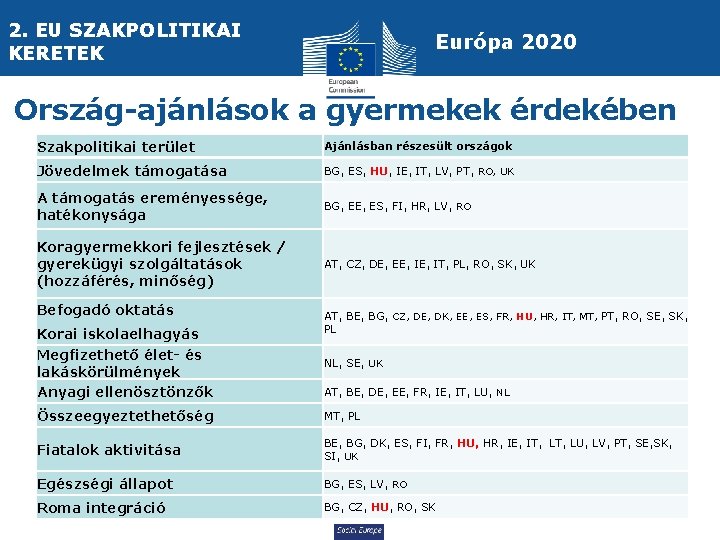 2. EU SZAKPOLITIKAI KERETEK Európa 2020 Ország-ajánlások a gyermekek érdekében Szakpolitikai terület Ajánlásban részesült