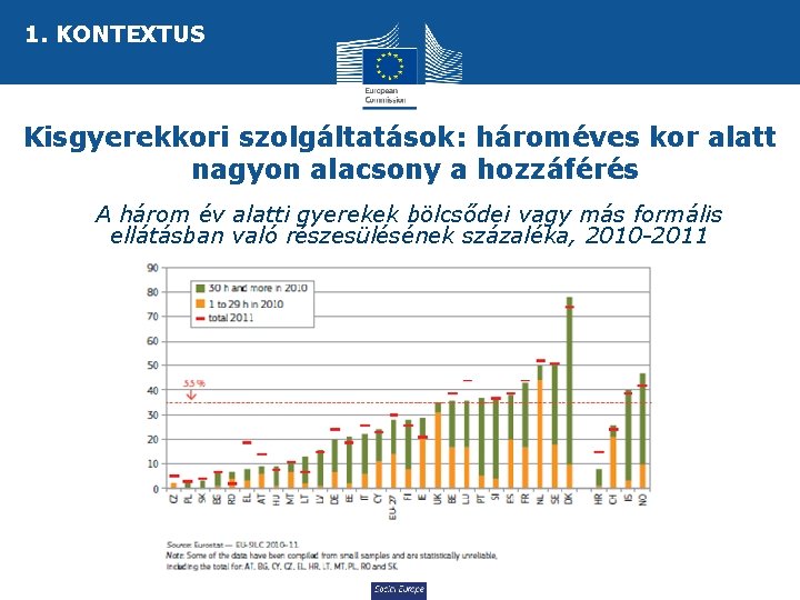 1. KONTEXTUS Kisgyerekkori szolgáltatások: hároméves kor alatt nagyon alacsony a hozzáférés A három év