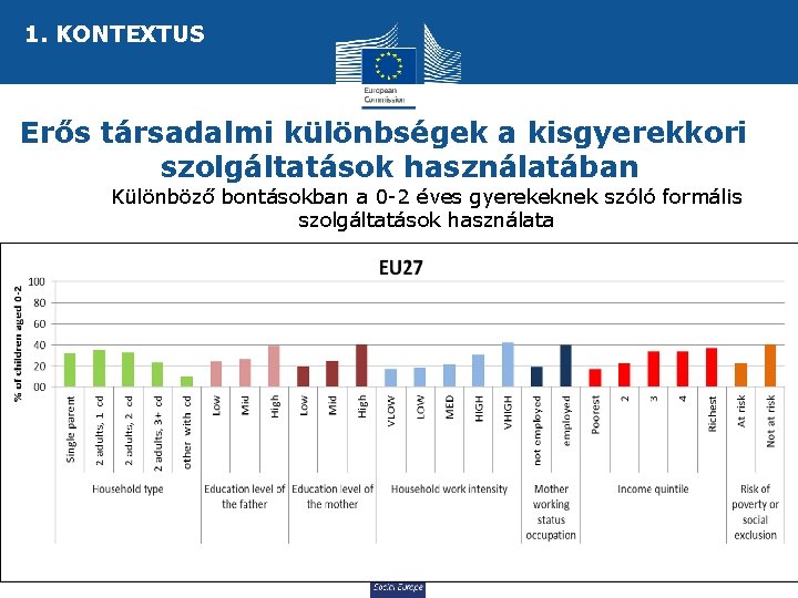 1. KONTEXTUS Erős társadalmi különbségek a kisgyerekkori szolgáltatások használatában • Különböző bontásokban a 0