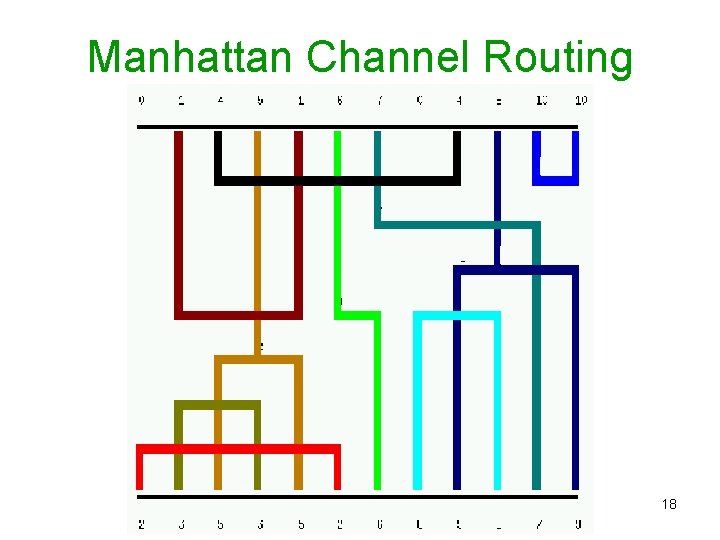 Manhattan Channel Routing 18 