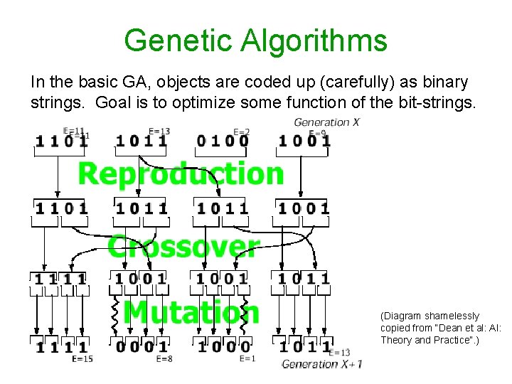 Genetic Algorithms In the basic GA, objects are coded up (carefully) as binary strings.