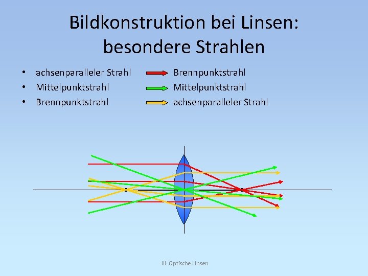 Bildkonstruktion bei Linsen: besondere Strahlen • achsenparalleler Strahl • Mittelpunktstrahl • Brennpunktstrahl Mittelpunktstrahl achsenparalleler