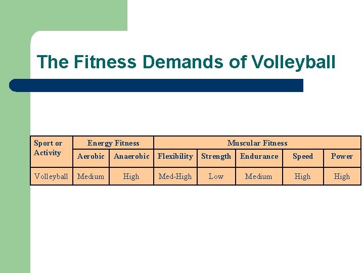The Fitness Demands of Volleyball Sport or Activity Energy Fitness Muscular Fitness Aerobic Anaerobic
