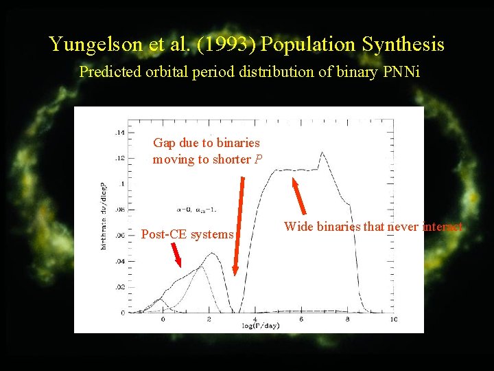 Yungelson et al. (1993) Population Synthesis Predicted orbital period distribution of binary PNNi Gap