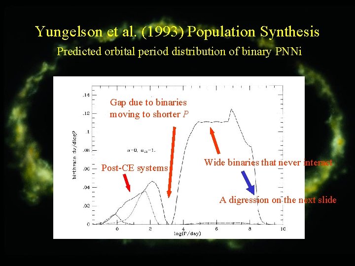 Yungelson et al. (1993) Population Synthesis Predicted orbital period distribution of binary PNNi Gap