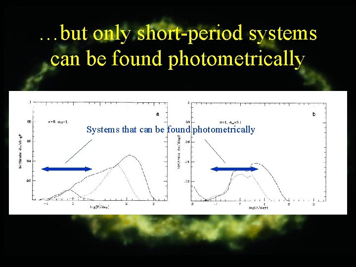 …but only short-period systems can be found photometrically Systems that can be found photometrically