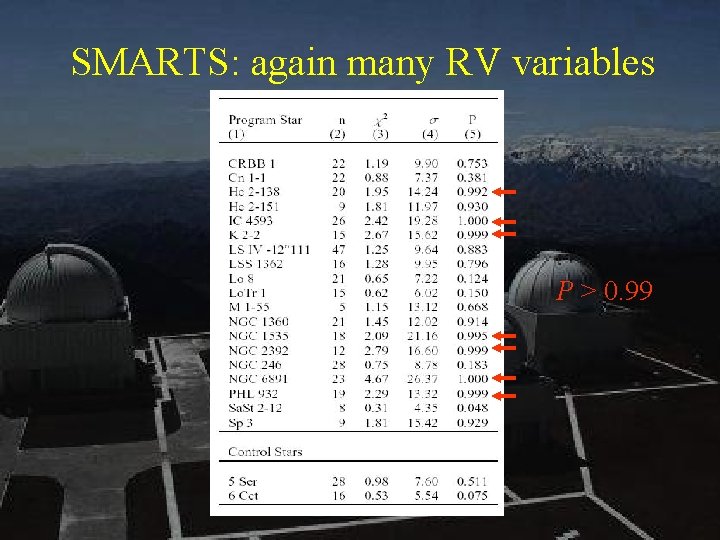SMARTS: again many RV variables P > 0. 99 