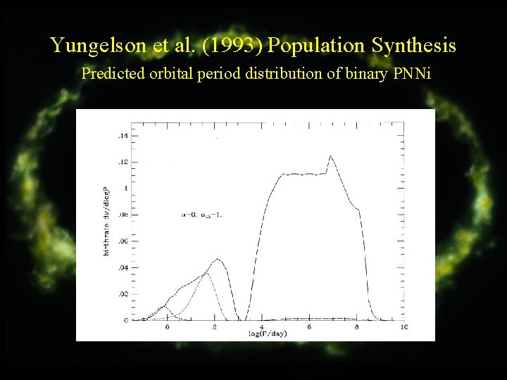 Yungelson et al. (1993) Population Synthesis Predicted orbital period distribution of binary PNNi 