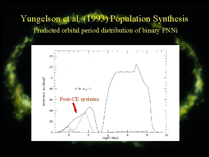 Yungelson et al. (1993) Population Synthesis Predicted orbital period distribution of binary PNNi Post-CE