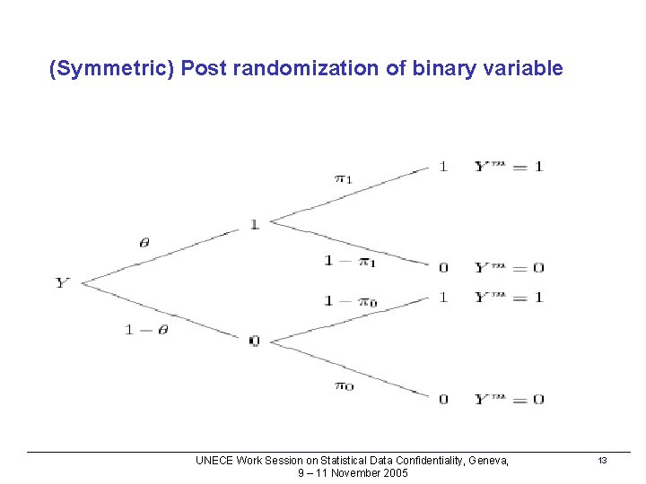(Symmetric) Post randomization of binary variable UNECE Work Session on Statistical Data Confidentiality, Geneva,