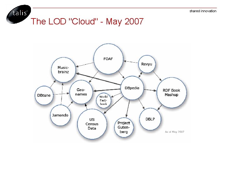 shared innovation The LOD "Cloud" - May 2007 
