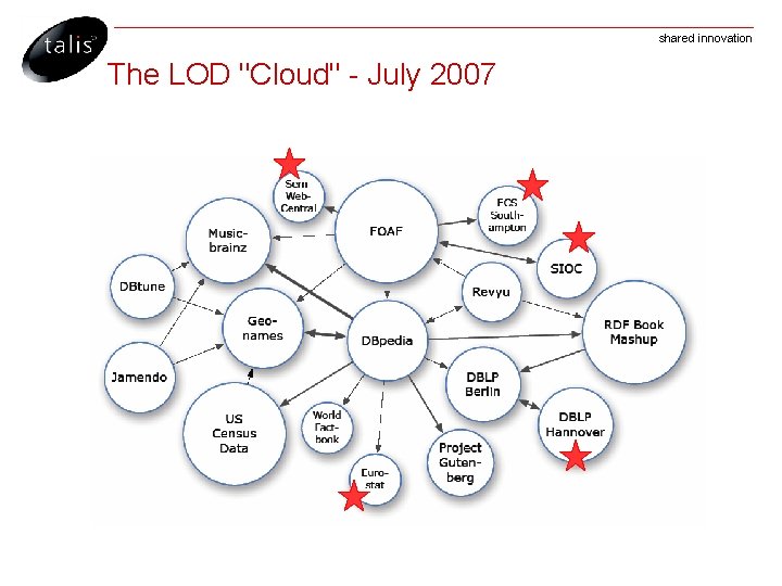 shared innovation The LOD "Cloud" - July 2007 