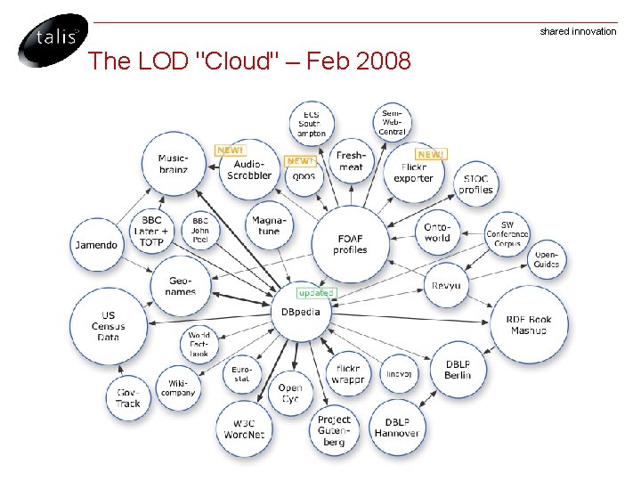 shared innovation The LOD "Cloud" – Feb 2008 