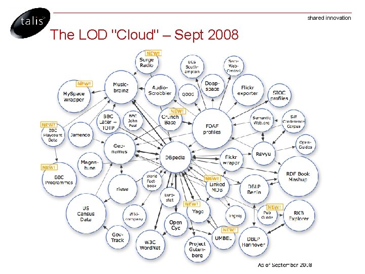 shared innovation The LOD "Cloud" – Sept 2008 