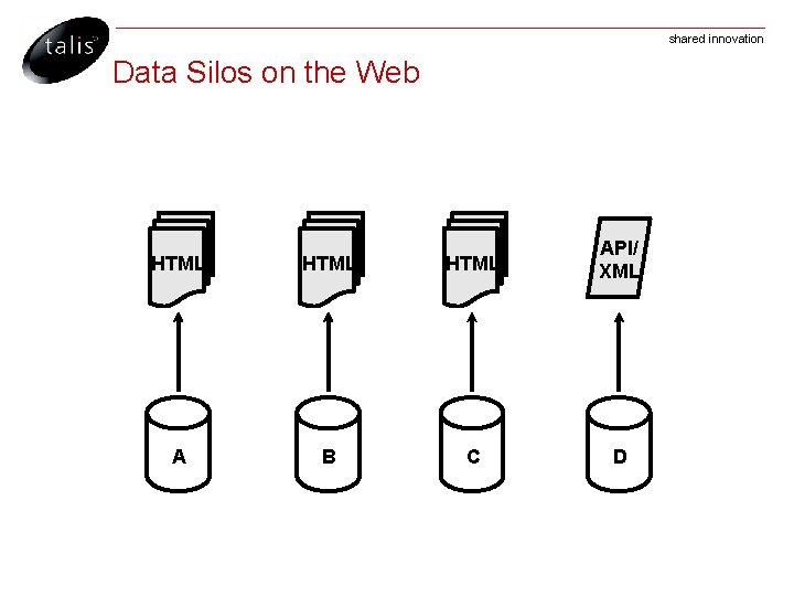 shared innovation Data Silos on the Web HTML API/ XML A B C D