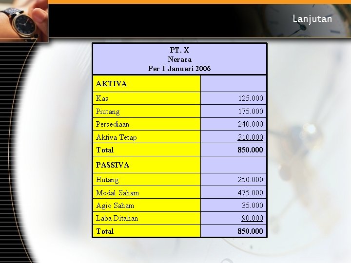 Lanjutan PT. X Neraca Per 1 Januari 2006 AKTIVA Kas 125. 000 Piutang 175.