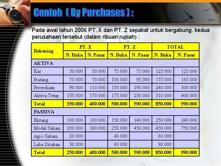 Pada awal tahun 2006 PT. X dan PT. Z sepakat untuk bergabung. kedua perusahaan