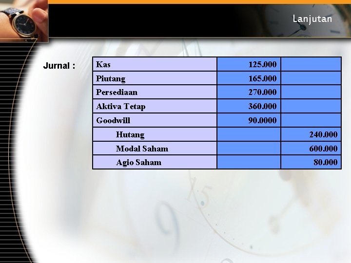 Lanjutan Jurnal : Kas 125. 000 Piutang 165. 000 Persediaan 270. 000 Aktiva Tetap