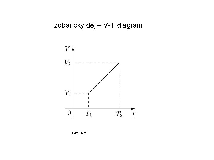 Izobarický děj – V-T diagram Zdroj: autor 