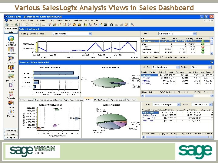 Various Sales. Logix Analysis Views in Sales Dashboard 