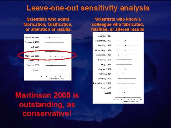 Leave-one-out sensitivity analysis Scientists who admit fabrication, falsification, or alteration of results Martinson 2005