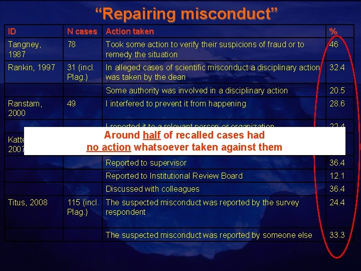 “Repairing misconduct” ID N cases Action taken % Tangney, 1987 78 Took some action
