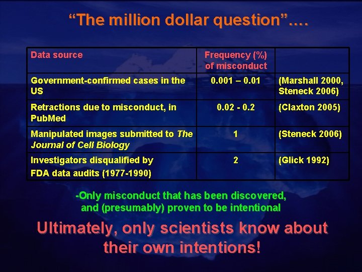 “The million dollar question”…. Data source Government-confirmed cases in the US Frequency (%) of