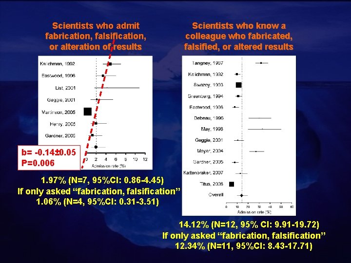 Scientists who admit fabrication, falsification, or alteration of results Scientists who know a colleague