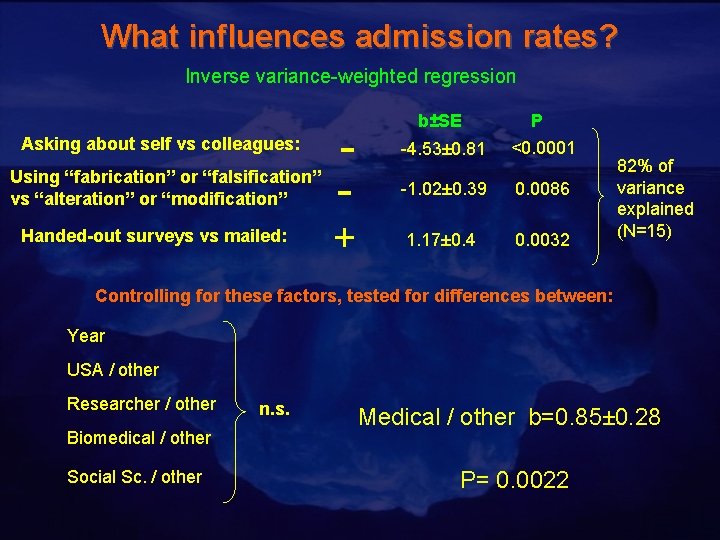 What influences admission rates? Inverse variance-weighted regression Asking about self vs colleagues: Using “fabrication”