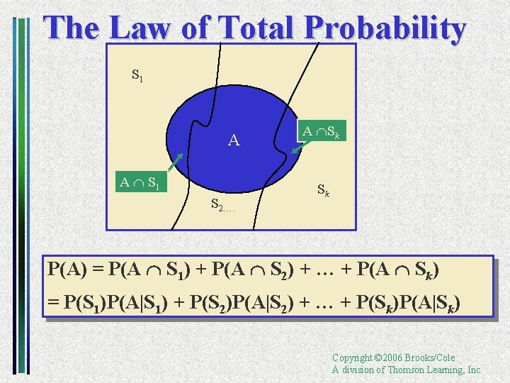 The Law of Total Probability S 1 A A S 1 S 2…. A