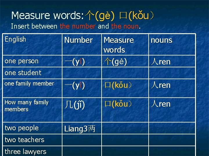 Measure words: 个(gè) 口(kǒu） Insert between the number and the noun. English Number nouns