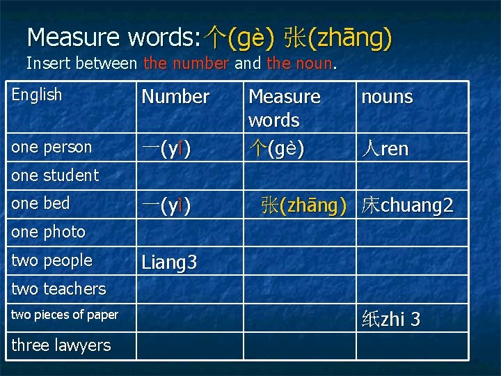 Measure words: 个(gè) 张(zhāng) Insert between the number and the noun. English Number one