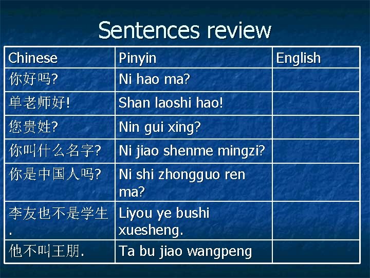 Sentences review Chinese 你好吗? Pinyin Ni hao ma? 单老师好! Shan laoshi hao! 您贵姓? Nin