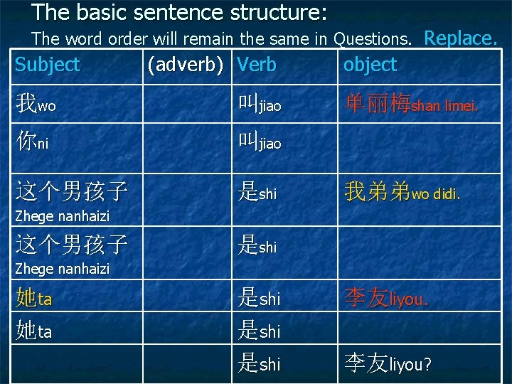 The basic sentence structure: The word order will remain the same in Questions. Replace.