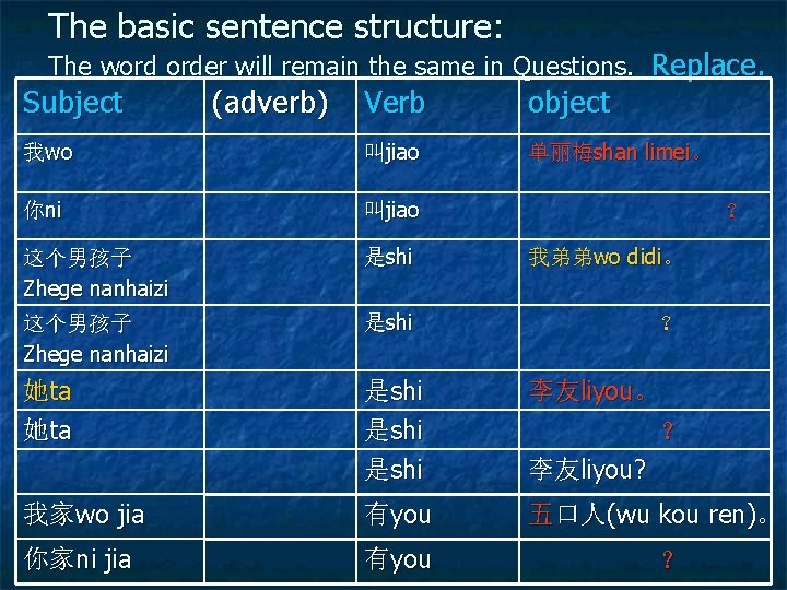 The basic sentence structure: The word order will remain the same in Questions. Replace.