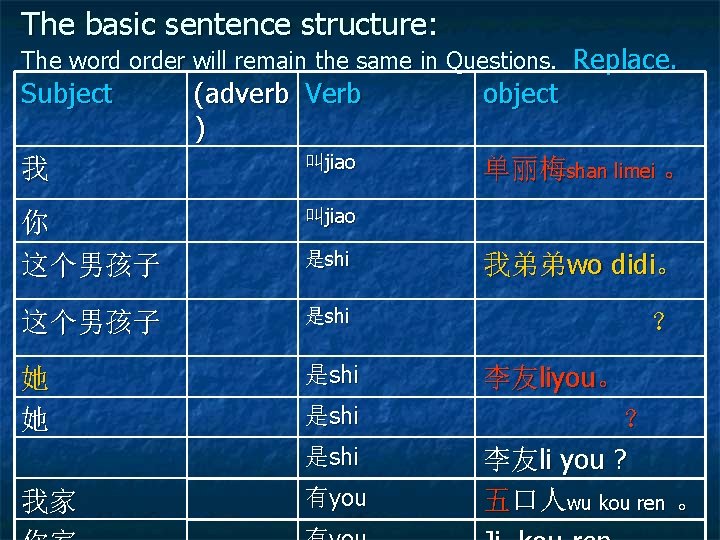 The basic sentence structure: The word order will remain the same in Questions. Replace.