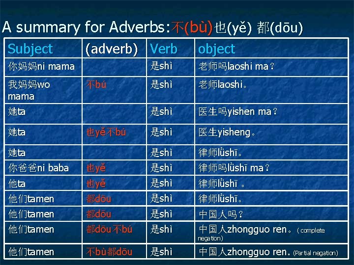 A summary for Adverbs: 不(bù)也(yě) 都(dōu) Subject (adverb) Verb 你妈妈ni mama 我妈妈wo mama 不bú